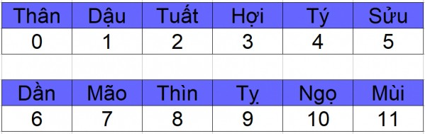 Cách tính mệnh năm theo Can Chi, Ngũ Hành?