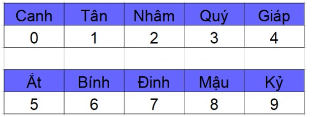 Cách tính mệnh năm theo Can Chi, Ngũ Hành?